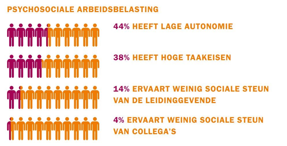 Psychosociale arbeidsbelasting of PSA, dit wilt u weten