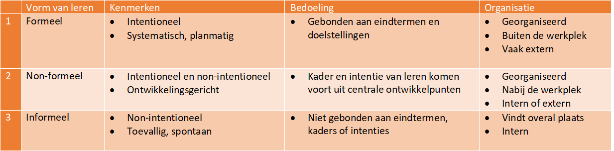 Non-formeel Leren: Kansen Voor Duurzaam Vitaal En Veilig Blijven Werken