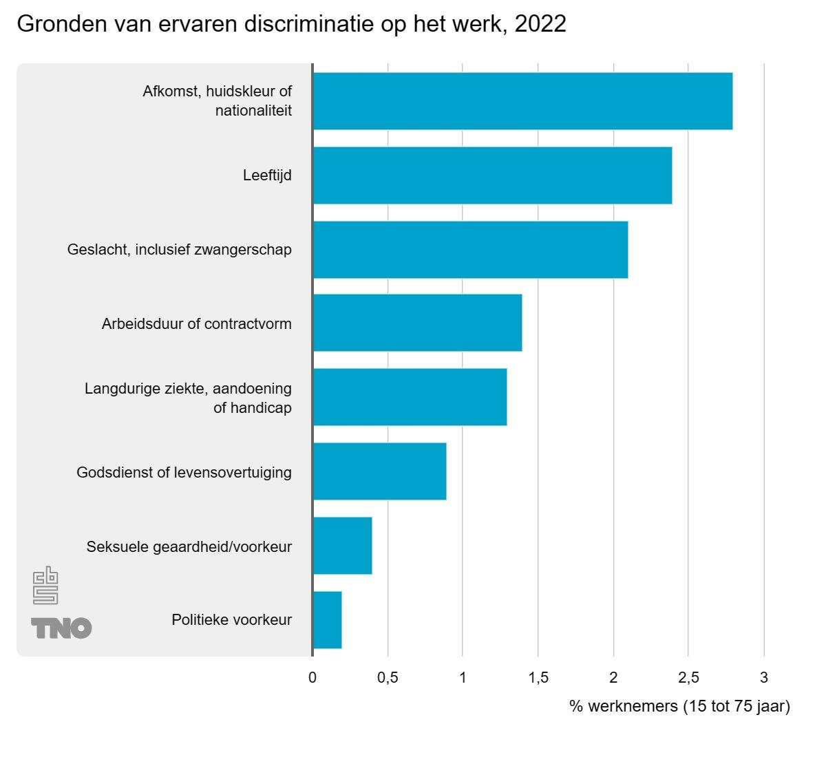 Discriminatie op het werk: de cijfers liegen niet