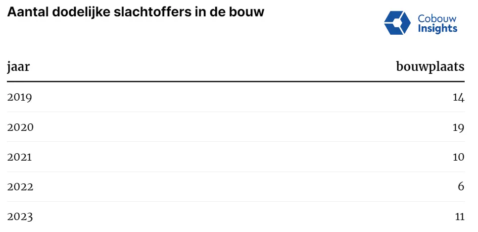 © Cobouw | VMN Media | Volandis  Bron: Nederlandse Arbeidsinspectie, Monitor Bedrijfsongevallen