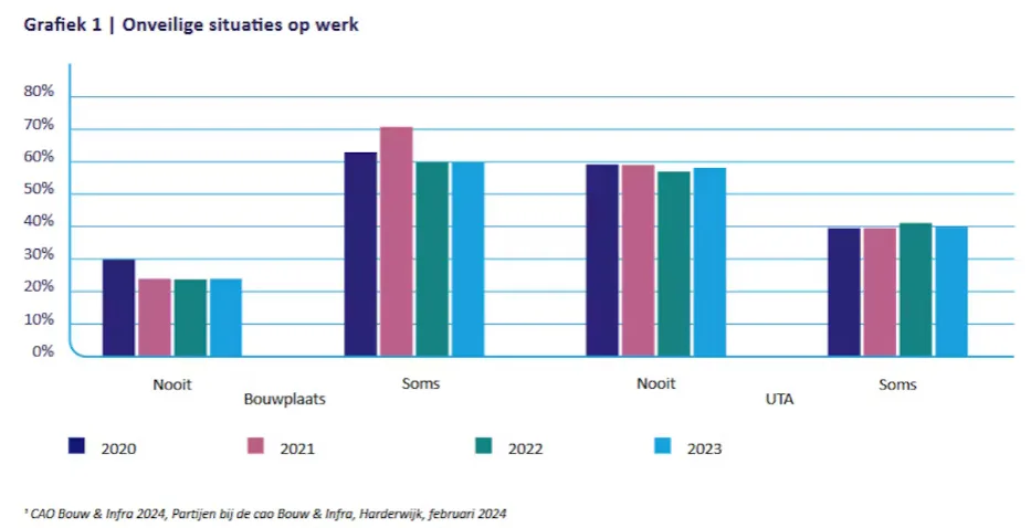 Antwoord op de vraag 'Zijn er op uw werk onveilige situaties?' in het arbeidsgezondheidskundig onderzoek dat Volandis analyseerde (UTA = uitvoering, techniek en administratie).