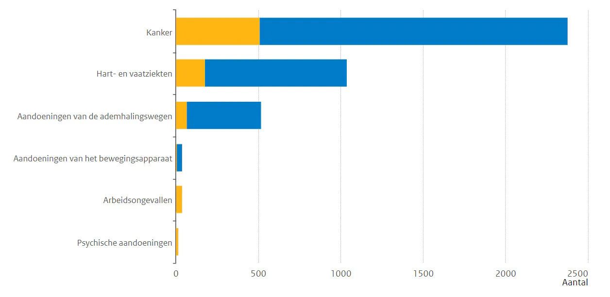 Sterfte beroepsziekten naar hoofdgroepen 2022 