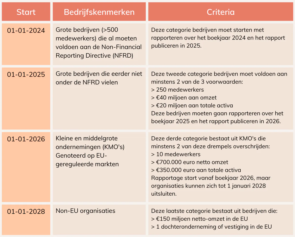 CSRD deadlines (Klik op de tabel om te vergroten)
