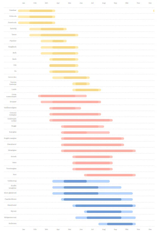 De pollenkalender laat zien dat het hooikoortsseizoen eind februari al begint. Klik op de afbeelding voor de complete kalender. Deze opent in een nieuw scherm.