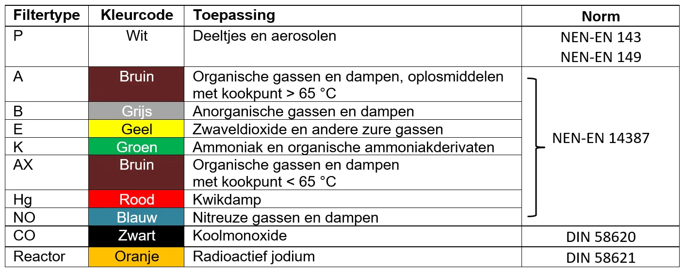 Filtertypes met kleurcodering en toepassing. Klik voor groter beeld.
