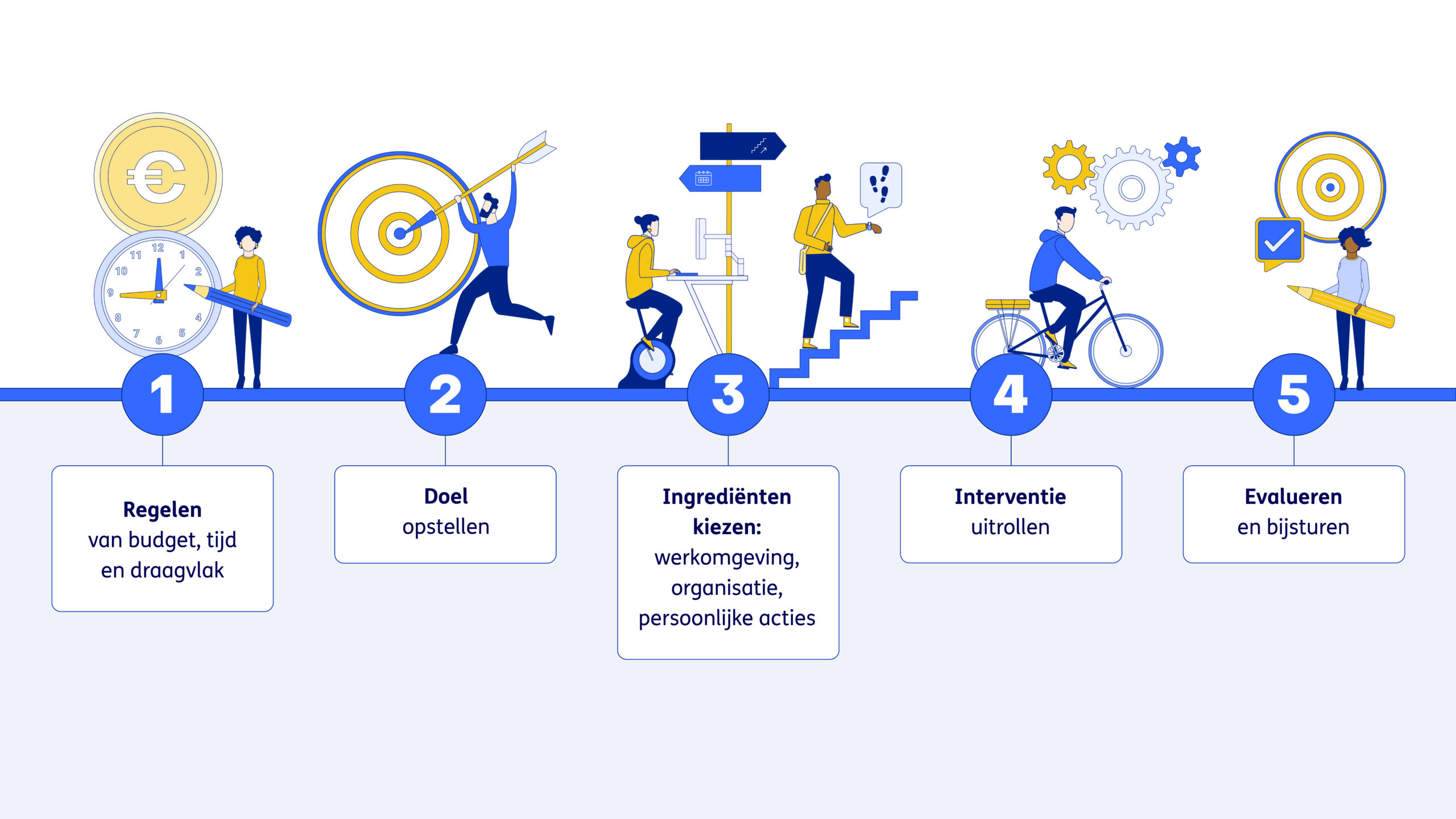 Het Bewegen Op Kantoor (BOK) stappenplan van TNO