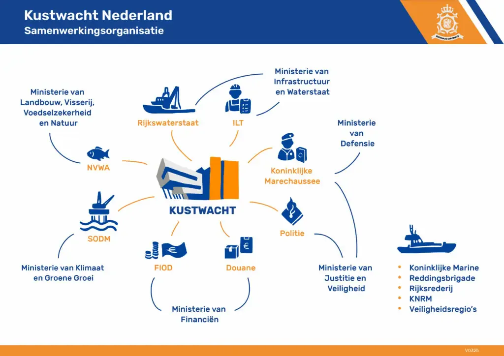 Samenwerkingsorganisatie Kustwacht Nederland