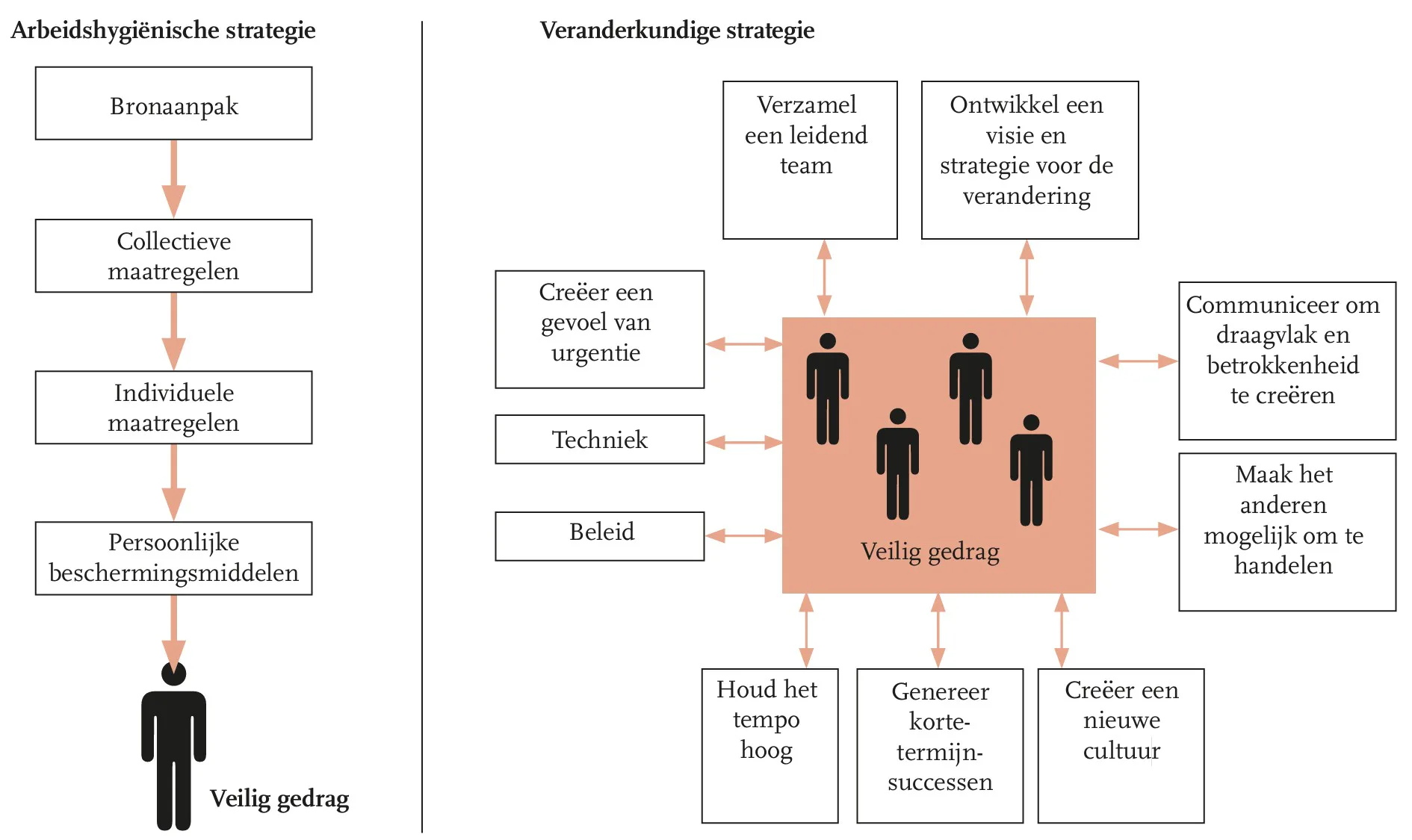 Arbeidshygiënische strategie versus veranderkundige strategie (klik voor groter formaat)
